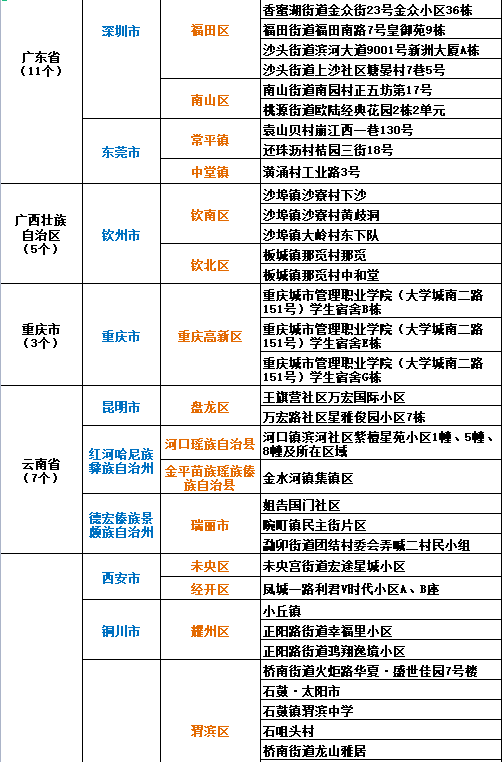 中高風(fēng)險(xiǎn)地區(qū)最新名單及其影響分析，中高風(fēng)險(xiǎn)地區(qū)最新名單發(fā)布，影響分析揭秘