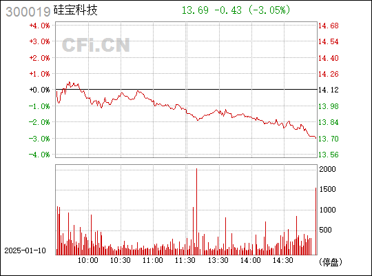 硅寶科技股票（股票代碼，300019）深度解析，硅寶科技股票（股票代碼300019）全方位深度解析